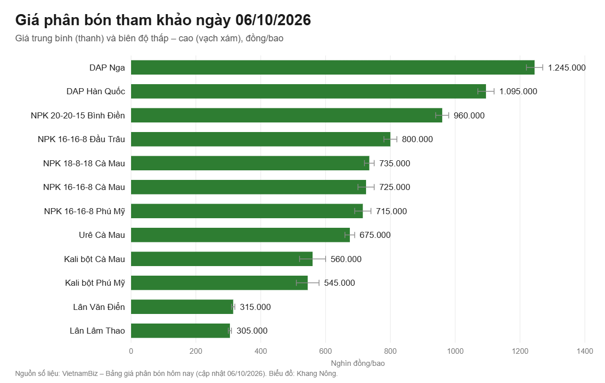 Biểu đồ giá phân bón tham khảo ngày 06/10/2026